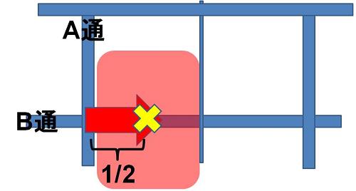 通り名の基本